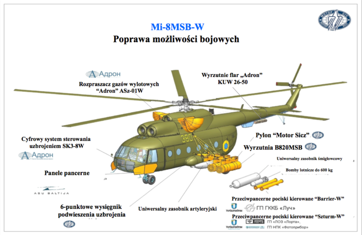Wojna Ukraińsko-Rosyjska 2022-2024 Uzbrojenie - Wyposażenie śmigłowca Mi-8MSB-W.png
